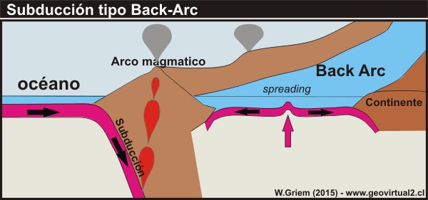 Back arc type subducción