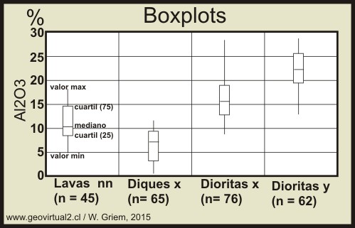 Boxplots