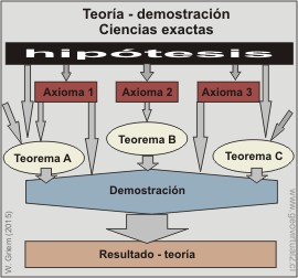 Ciencias exactas: DEmostración