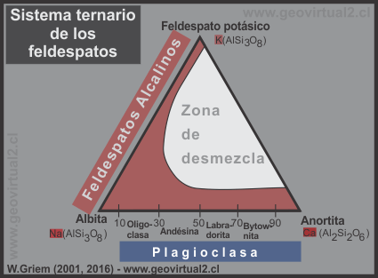 Diagrama de los feldespatos y plagioclasa