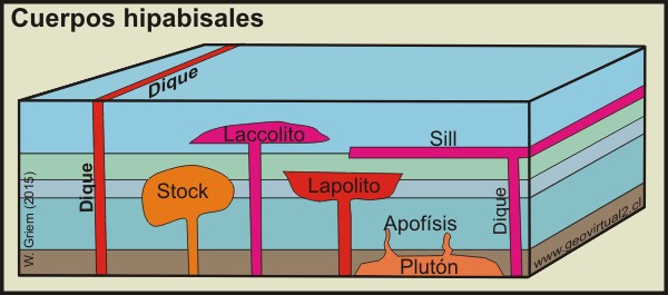Cuerpos hipabisales