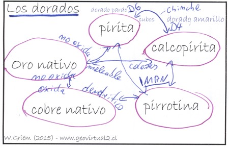 Mapa conceptual - los minerales dorados