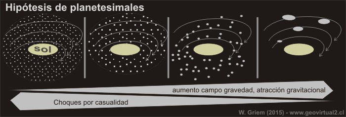 Hipotesis de las planetesimales