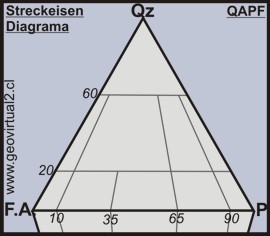 Los valores cruciales del diagrama