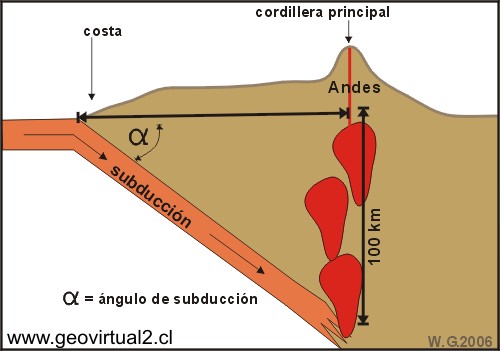 Angulo de subducción