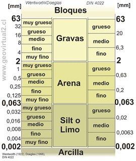 Clasificación DIN y Wentworth