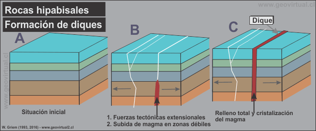 Formación de diques