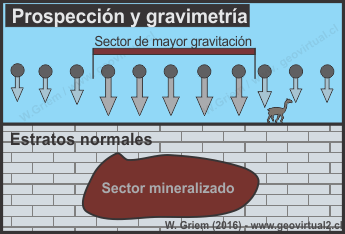 Principio de la gravimetría