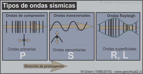 Tipos de Ondas - geofísica