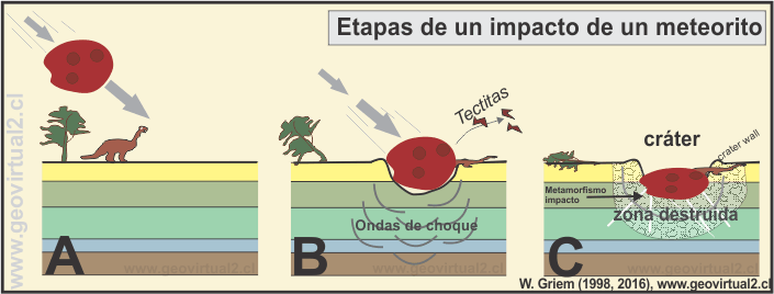 Etapas de un impacto de un meteorito