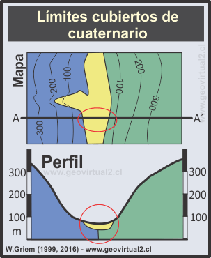 El cubrimiento cuaternario en perfil y carta