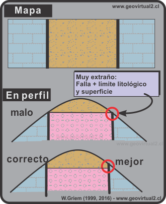 Intersección de limites geológicos