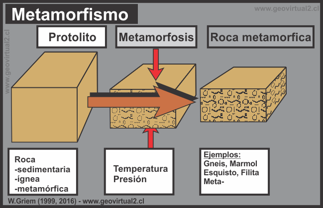 Introducción al metamorfismo