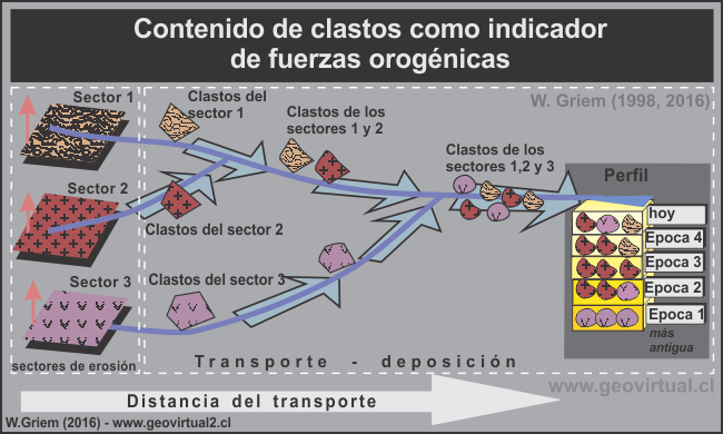 Procedencia de clastos