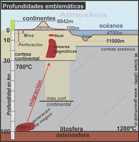 Profundidades emblemáticas de la tierra