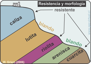 Resistencia de rocas - morfología