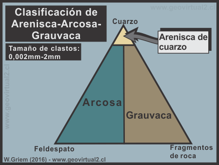 Clasificación por clastos