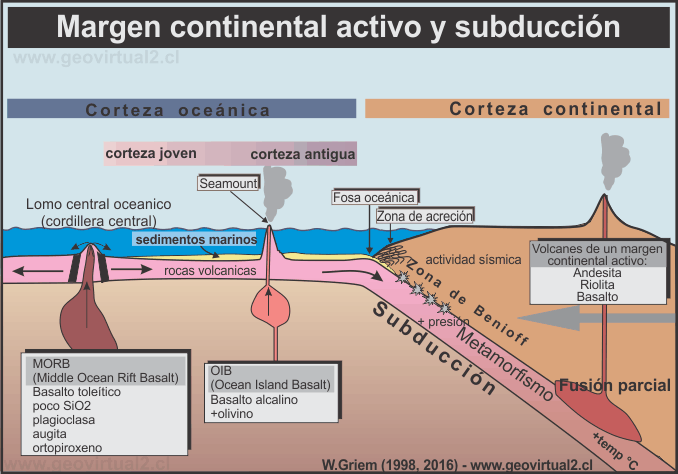 Subducción y margen continental activo