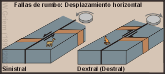 Falla sinistral - falla destral / dextral