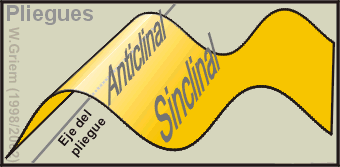 Anteclinal - Sinclinal