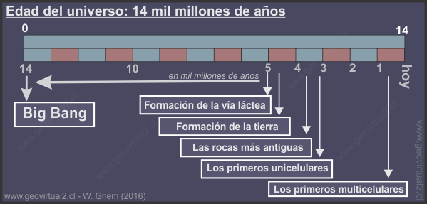 edad del Universo