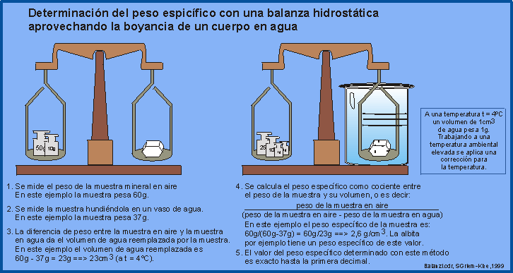 Determinación del peso especifico