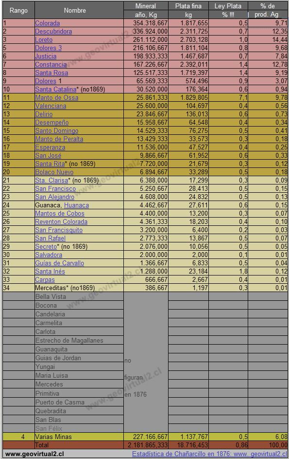 Estadistica de Chañarcillo de 1876
