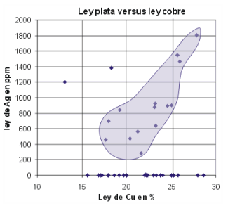 Diagrama de la ley de cobre versus leyes de plata en Cerro Blanco - Atacama, Chile