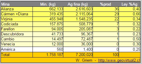 Estadistica de la producción de plata en Lomas Bayas 1876