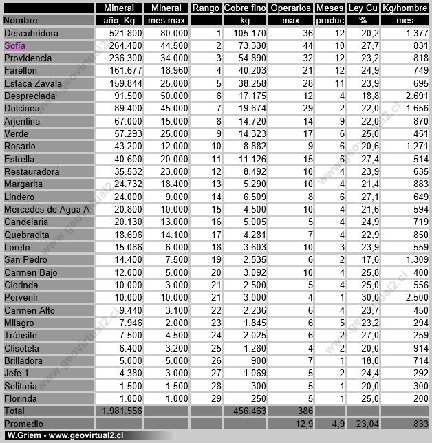 Estadistica de la minería de Puquios, Chile