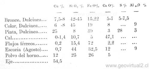 Tabla 1: Dulcinea