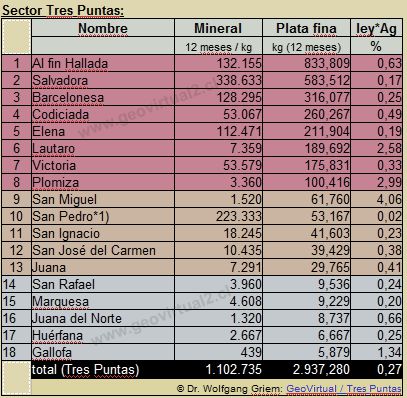 Estadistica de Tres Puntas 1876