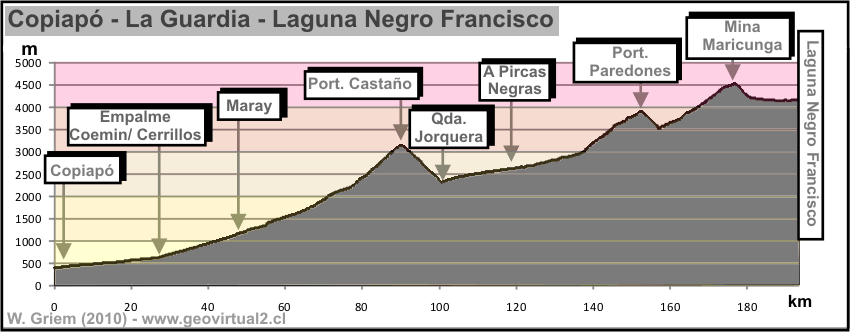 Morphologisches Profil zur Francisco Lagune in der Atacama Region