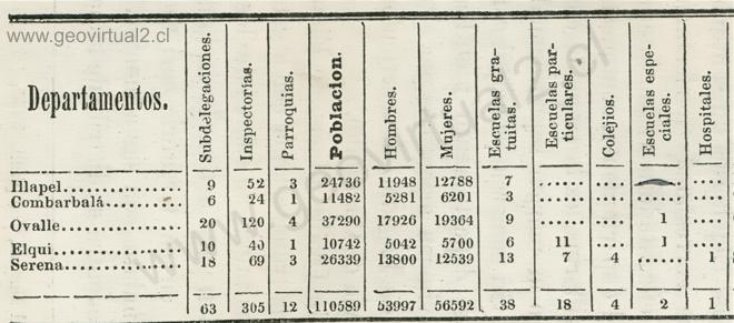 Estadistica de Coquimbo, 1856