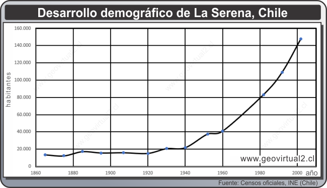 Estadistica de La Serena, Chile